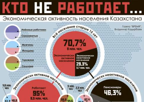 Кто не работает...